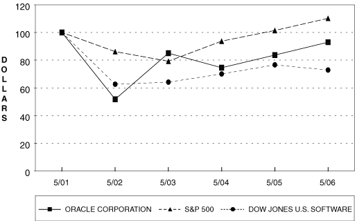 (ORACLE GRAPH)